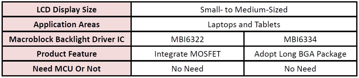 Macroblock backlight driver ICs correspond to small- to medium-size LCD displays